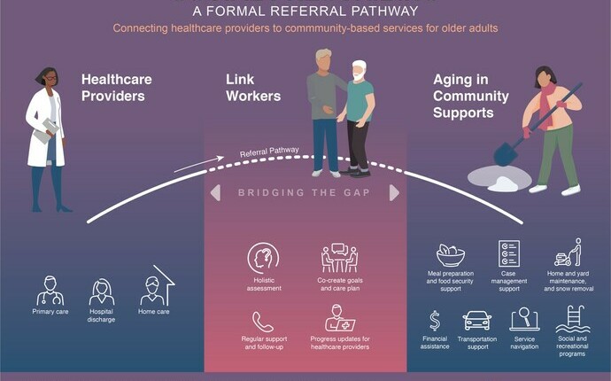 Social Prescribing for Older Adults Program